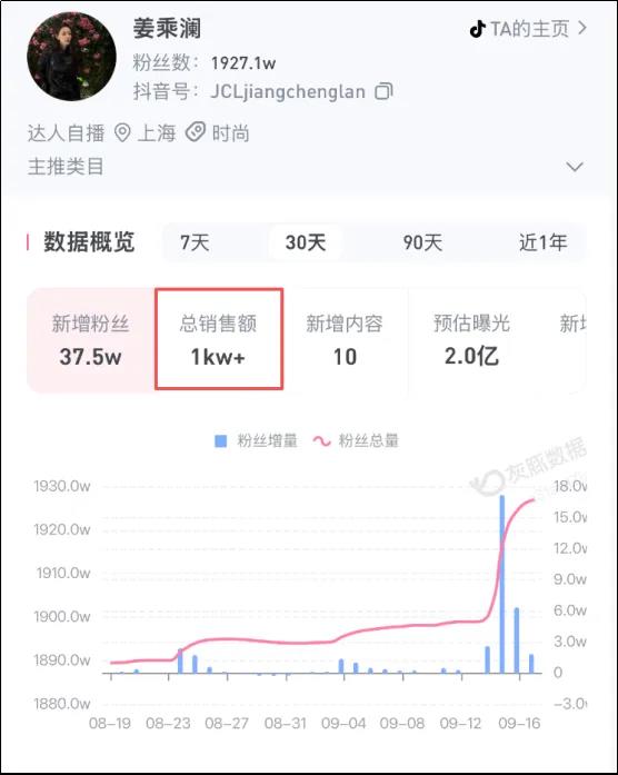姜乘澜开启直播带货-限高-美妆一姐-被-单场GMV超千万-后 (姜乘澜闯入发质选妆赛道)