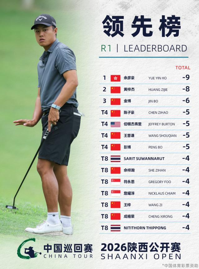黄梓杰9鸟紧追-陕西公开赛首轮余彦豪一骑绝尘 (黄梓杰中国巡回赛)