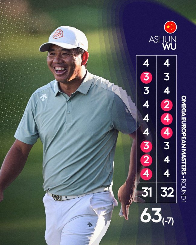 欧洲大师赛吴阿顺63杆领先首轮-李昊桐并列26位 (欧洲大师赛吴)