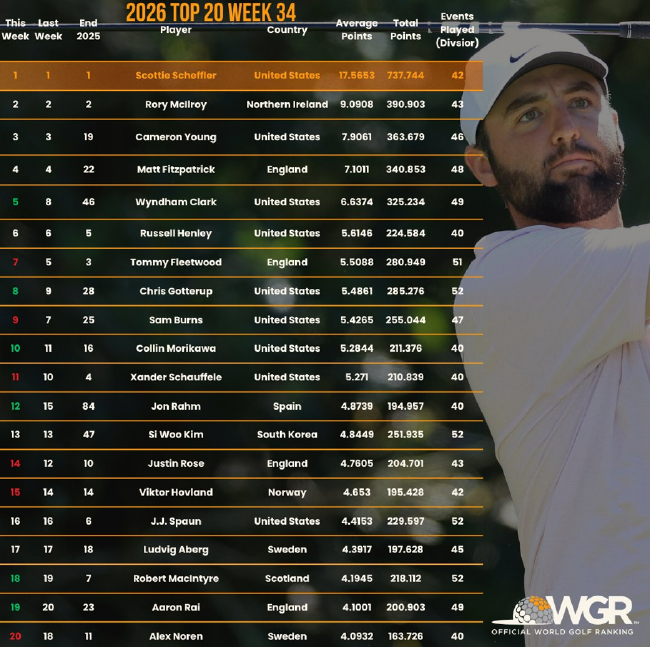 世界排名-杰米森夺冠跃居267-坎特利上升到26位 (世界排名最新排名)