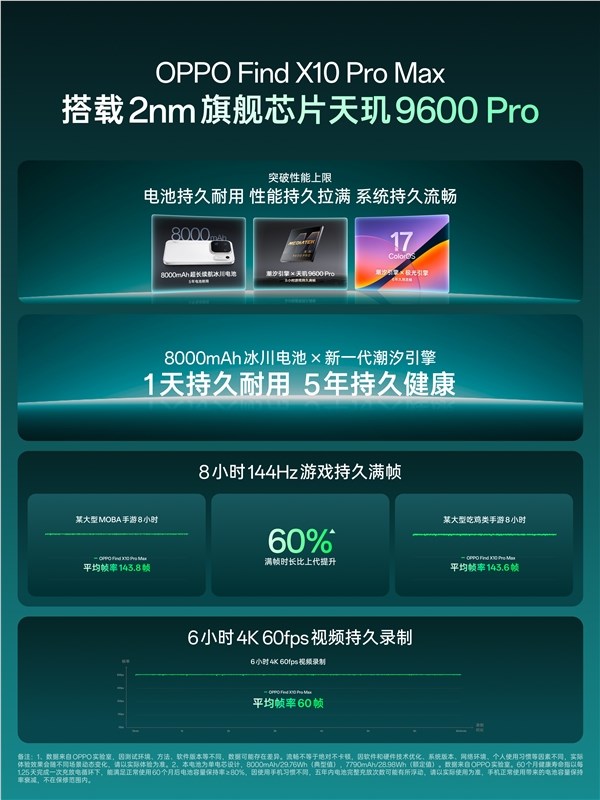 Pro-OPPO官宣Find-X10系列首批搭载天玑9600 (pro-opiomelanocortin的中文翻译)